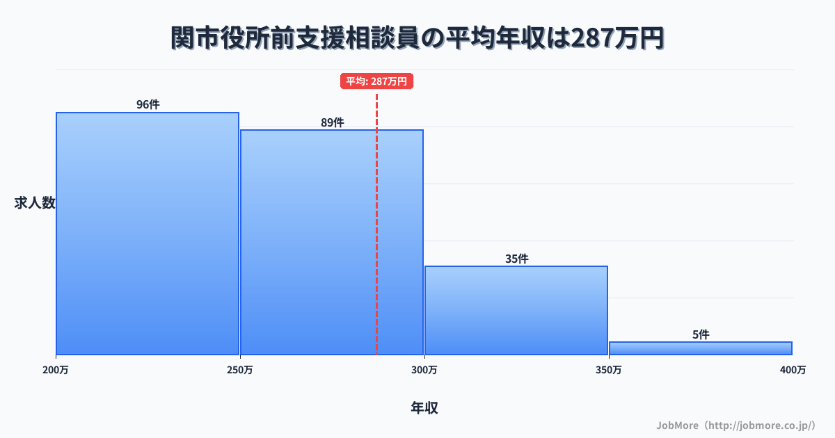 岐阜県関市関市役所前駅周辺の支援相談員の平均年収は382万円です。中央値は344万円、最頻値は300万円〜350万円です。