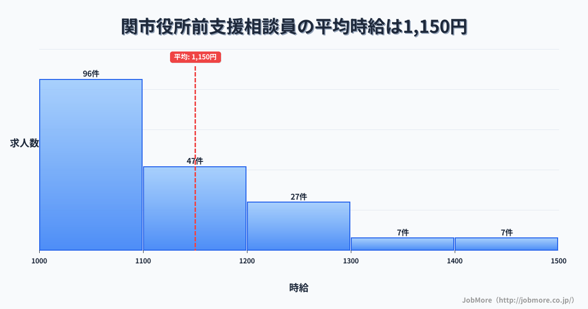 岐阜県関市関市役所前駅周辺の支援相談員の平均時給は1,282円です。中央値は1,213円、最頻値は1,000円〜1,100円です。