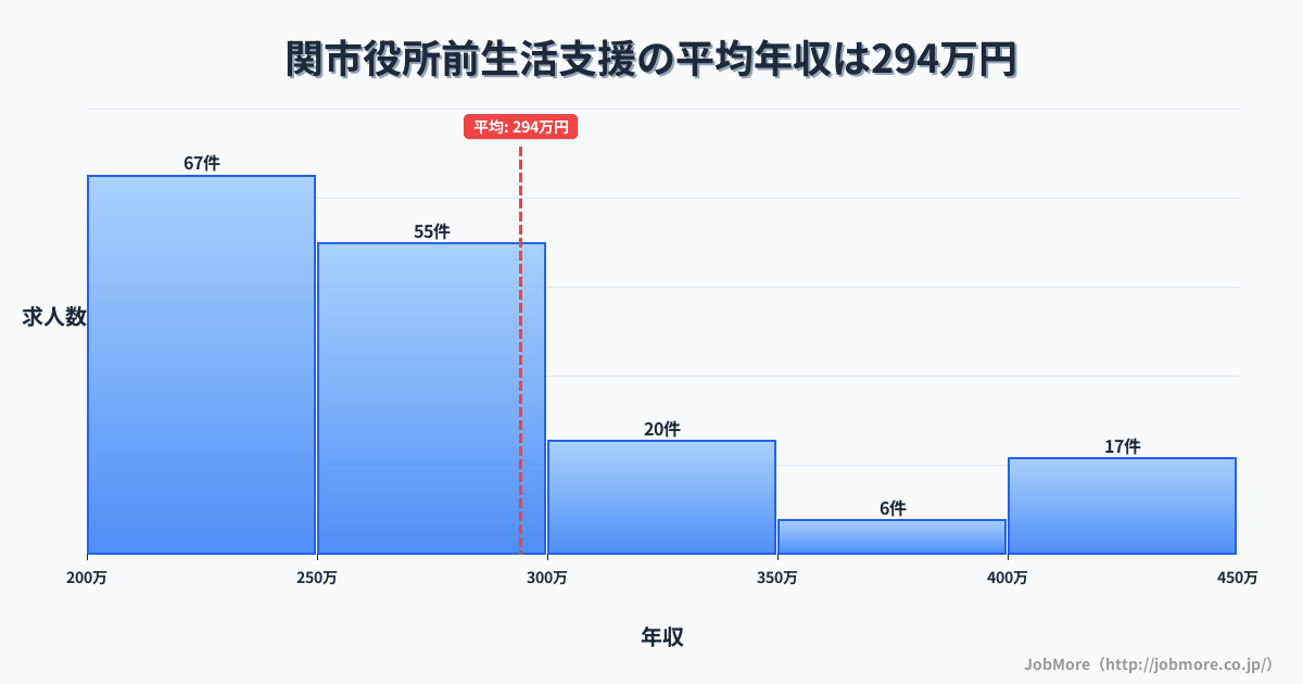 岐阜県関市関市役所前駅周辺の生活支援の平均年収は382万円です。中央値は334万円、最頻値は300万円〜350万円です。