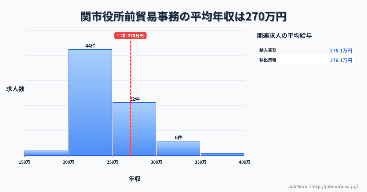 岐阜県関市関市役所前駅周辺の貿易事務の平均年収は275万円です。中央値は244万円、最頻値は200万円〜250万円です。