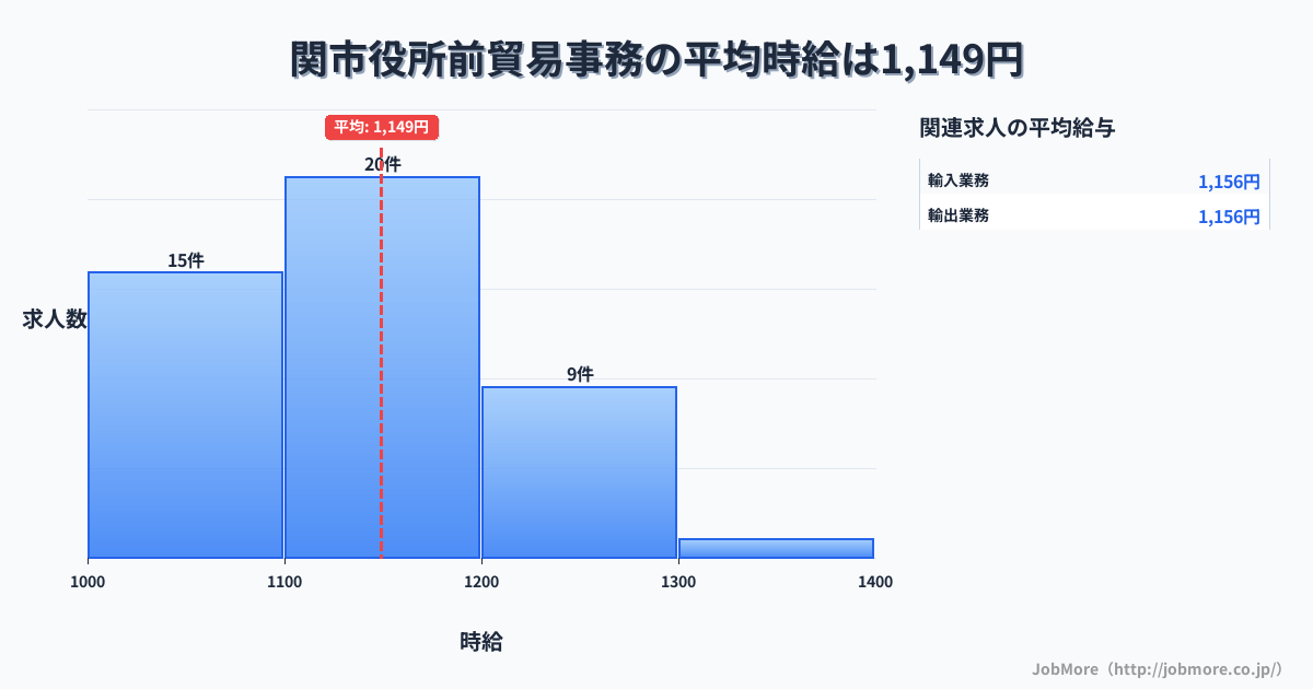 岐阜県関市関市役所前駅周辺の貿易事務の平均時給は1,148円です。中央値は1,100円、最頻値は1,100円〜1,200円です。