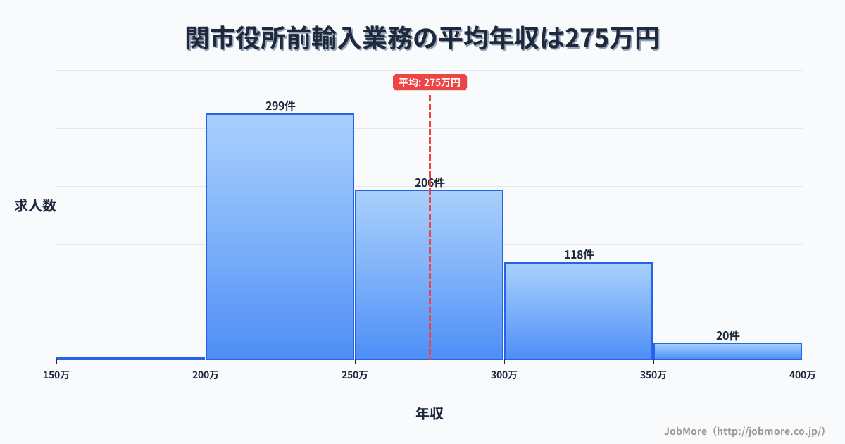 岐阜県関市関市役所前駅周辺の輸入業務の平均年収は276万円です。中央値は261万円、最頻値は200万円〜250万円です。