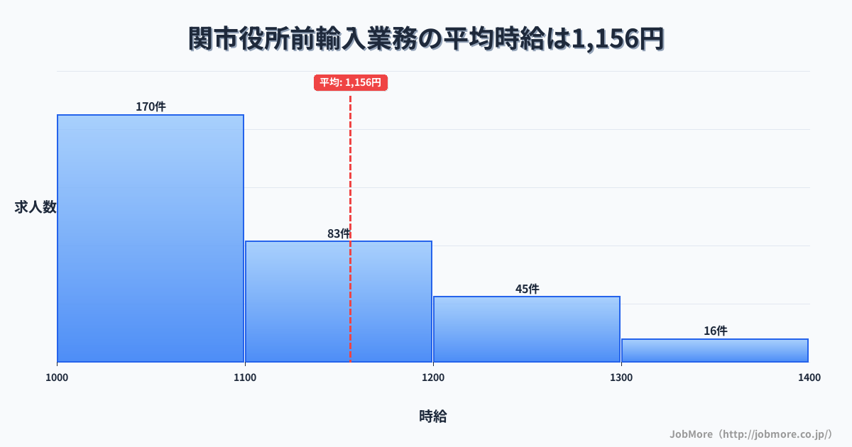 岐阜県関市関市役所前駅周辺の輸入業務の平均時給は1,156円です。中央値は1,096円、最頻値は1,000円〜1,100円です。