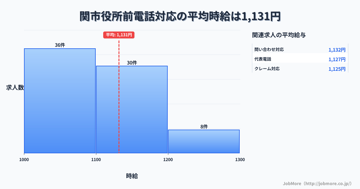 岐阜県関市関市役所前駅周辺の電話対応の平均時給は1,133円です。中央値は1,100円、最頻値は1,000円〜1,100円です。