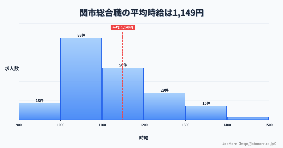 岐阜県 関市内の総合職の平均時給は1,149円です。中央値は1,100円、最頻値は1,000円〜1,100円です。