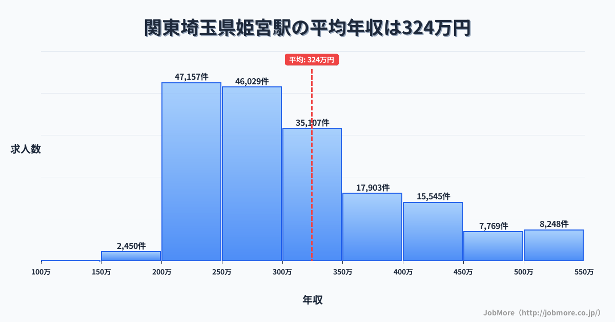 関東埼玉県姫宮駅周辺の平均年収は275万円です。中央値は265万円、最頻値は200万円〜250万円です。