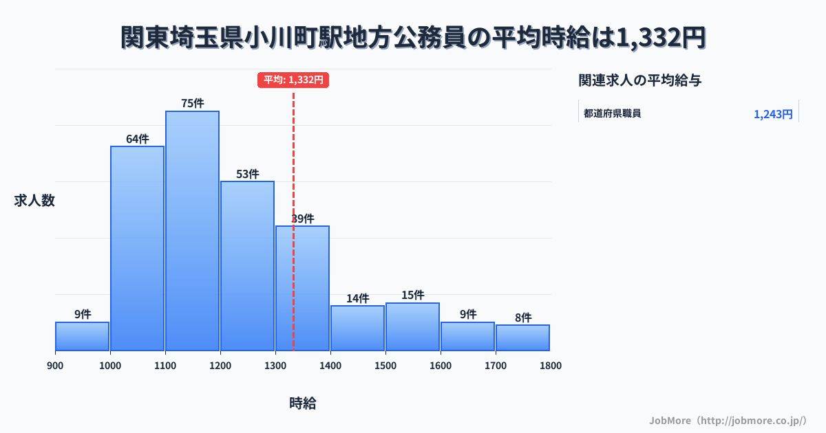 関東埼玉県小川町駅周辺の地方公務員の平均時給は1,331円です。中央値は1,201円、最頻値は1,100円〜1,200円です。