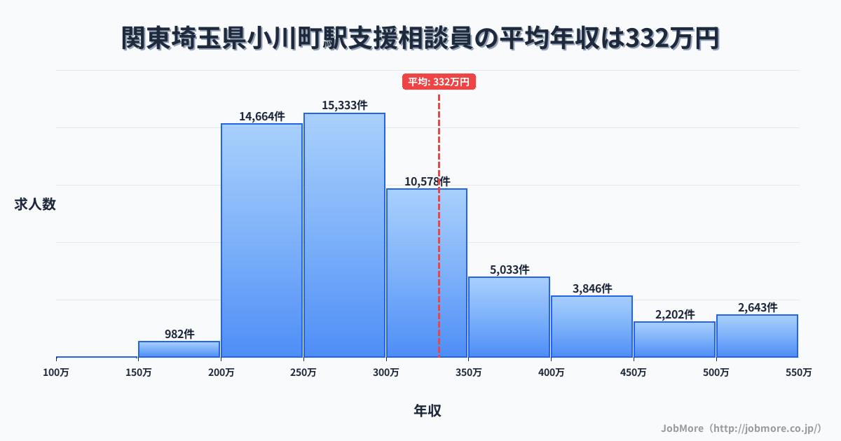 関東埼玉県小川町駅周辺の支援相談員の平均年収は331万円です。中央値は293万円、最頻値は250万円〜300万円です。