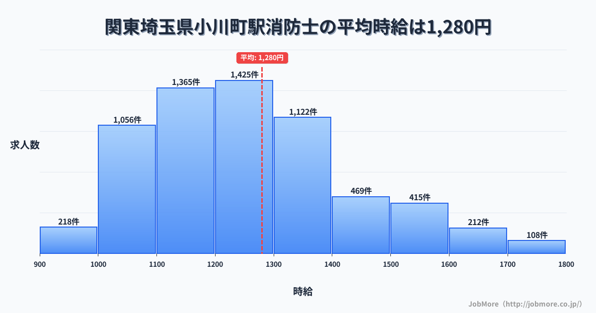 関東埼玉県小川町駅周辺の消防士の平均時給は1,280円です。中央値は1,222円、最頻値は1,200円〜1,300円です。