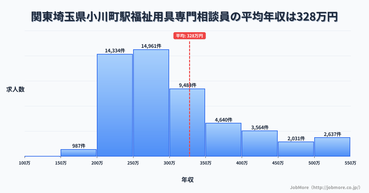 関東埼玉県小川町駅周辺の福祉用具専門相談員の平均年収は327万円です。中央値は289万円、最頻値は250万円〜300万円です。