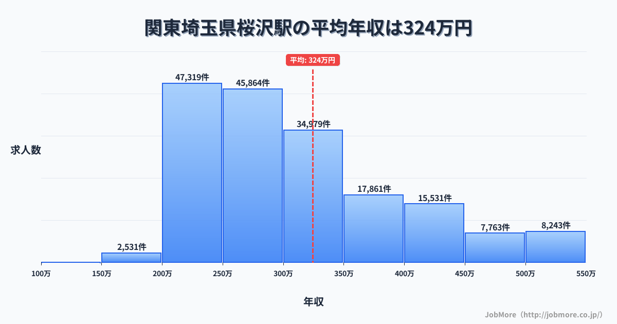 関東埼玉県桜沢駅周辺の平均年収は359万円です。中央値は335万円、最頻値は300万円〜350万円です。