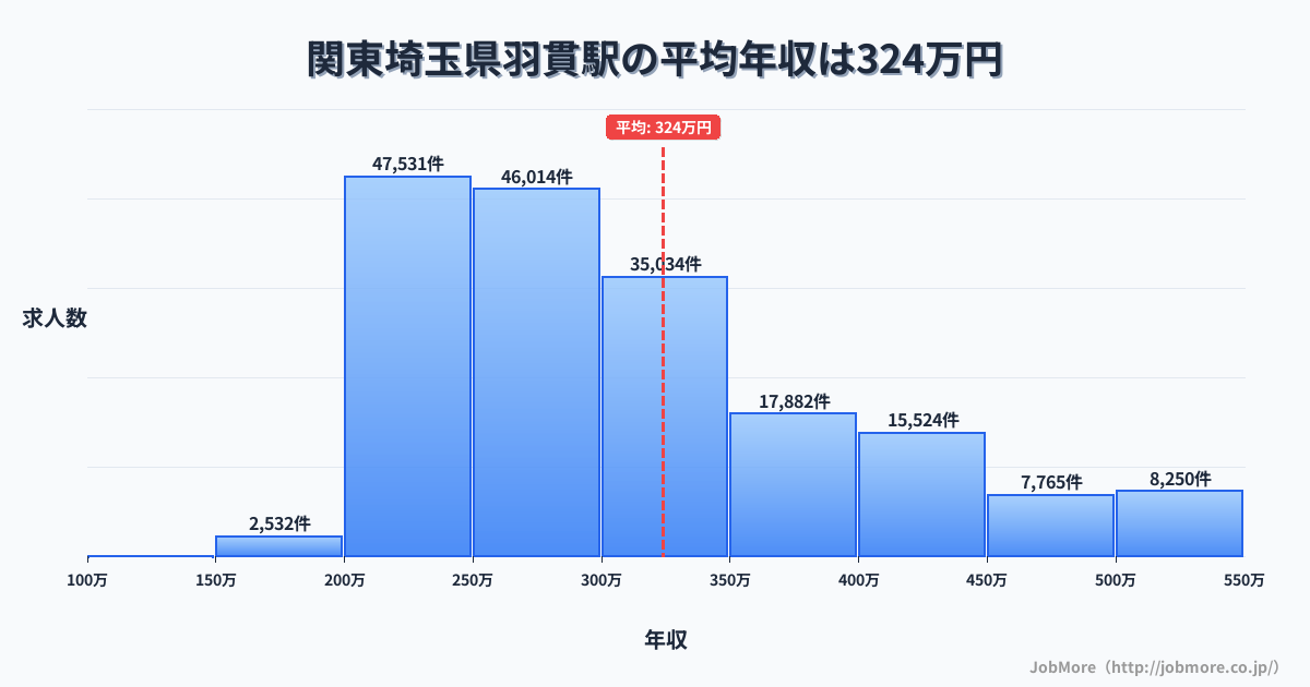 関東埼玉県羽貫駅周辺の平均年収は275万円です。中央値は265万円、最頻値は200万円〜250万円です。