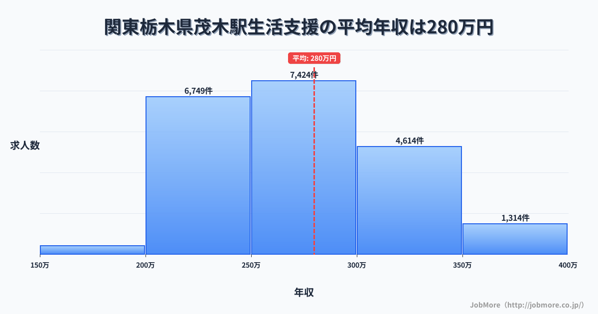 関東栃木県茂木駅周辺の生活支援の平均年収は279万円です。中央値は270万円、最頻値は250万円〜300万円です。