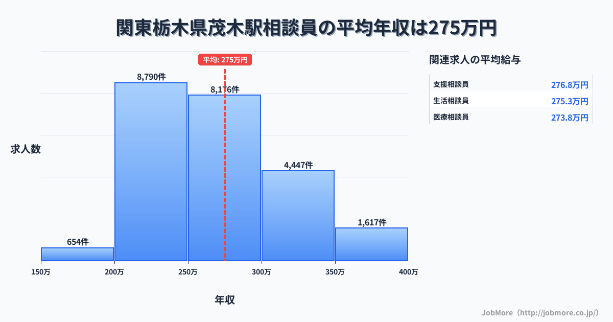 関東栃木県茂木駅周辺の相談員の平均年収は275万円です。中央値は264万円、最頻値は200万円〜250万円です。