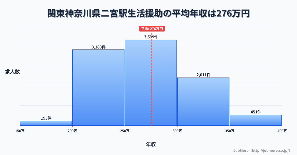 関東神奈川県二宮駅周辺の生活援助の平均年収は275万円です。中央値は267万円、最頻値は250万円〜300万円です。