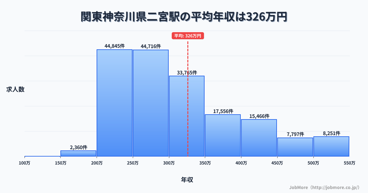 関東神奈川県二宮駅周辺の平均年収は276万円です。中央値は265万円、最頻値は200万円〜250万円です。