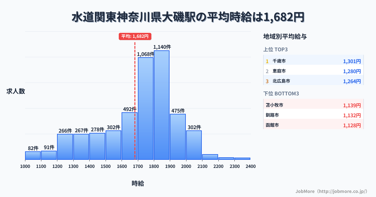 関東神奈川県大磯駅周辺の水道の平均時給は1,217円です。中央値は1,174円、最頻値は1,000円〜1,100円です。