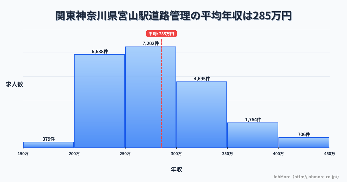 関東神奈川県宮山駅周辺の道路管理の平均年収は285万円です。中央値は274万円、最頻値は250万円〜300万円です。