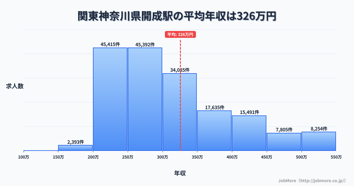関東神奈川県開成駅周辺の平均年収は359万円です。中央値は335万円、最頻値は300万円〜350万円です。