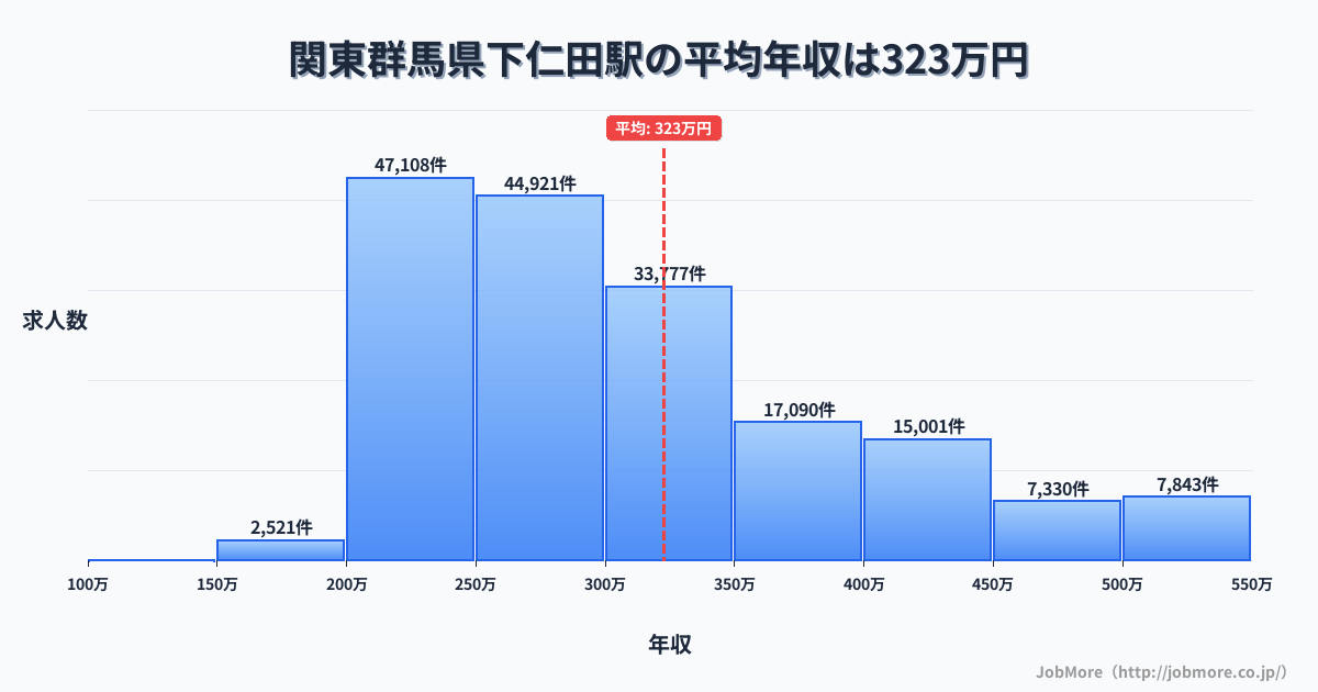 関東群馬県下仁田駅周辺の平均年収は275万円です。中央値は265万円、最頻値は200万円〜250万円です。