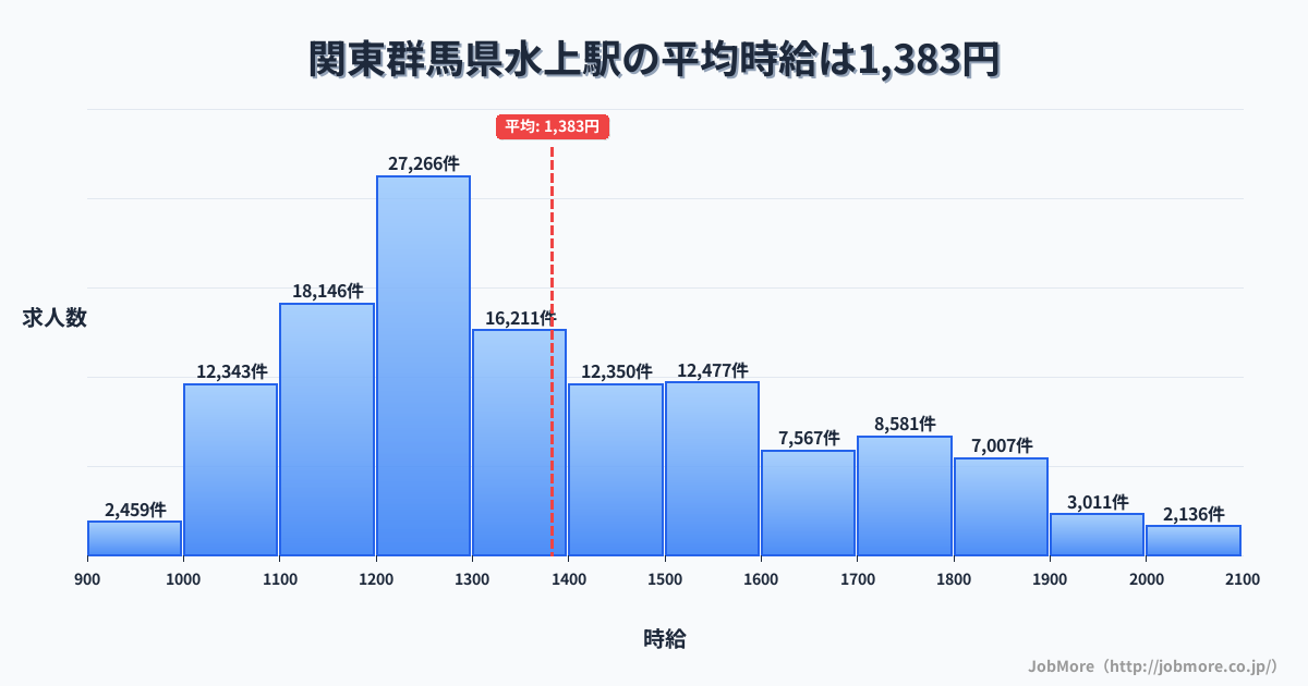 関東群馬県水上駅周辺の平均時給は1,217円です。中央値は1,164円、最頻値は1,000円〜1,100円です。