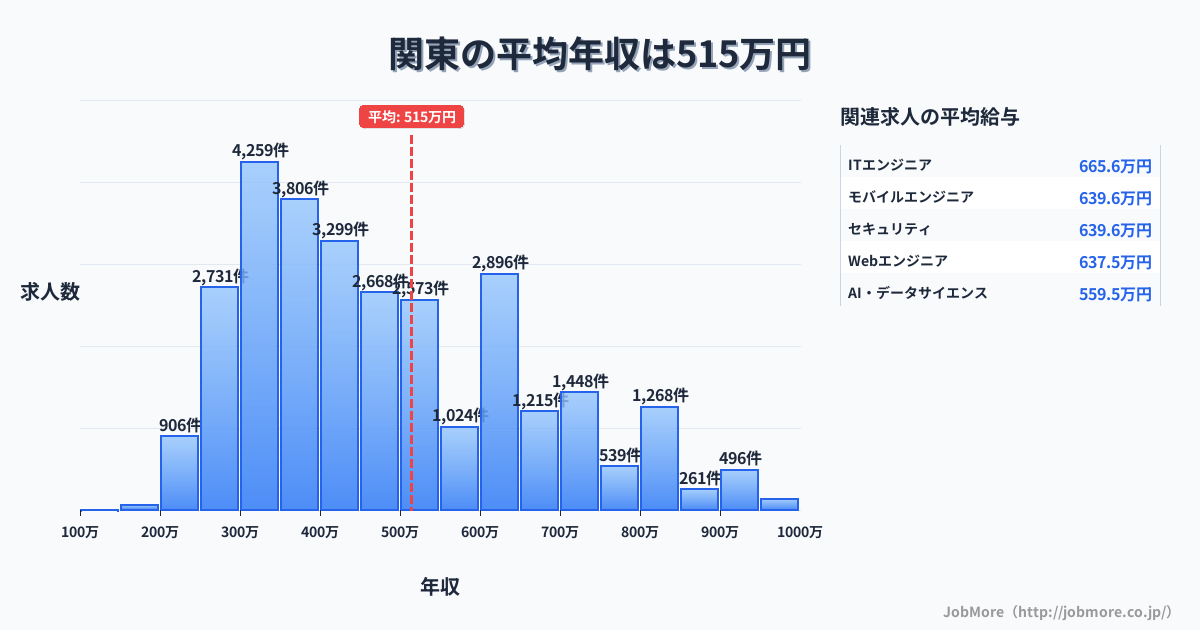 関東内の平均年収は510万円です。中央値は427万円、最頻値は300万円〜350万円です。