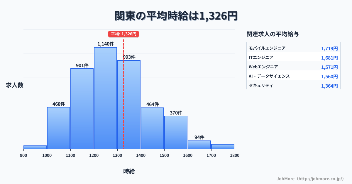 関東内の平均時給は1,604円です。中央値は1,519円、最頻値は1,200円〜1,300円です。