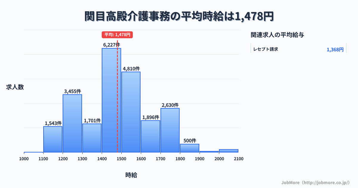 大阪府大阪市関目高殿駅周辺の介護事務の平均時給は1,478円です。中央値は1,450円、最頻値は1,400円〜1,500円です。