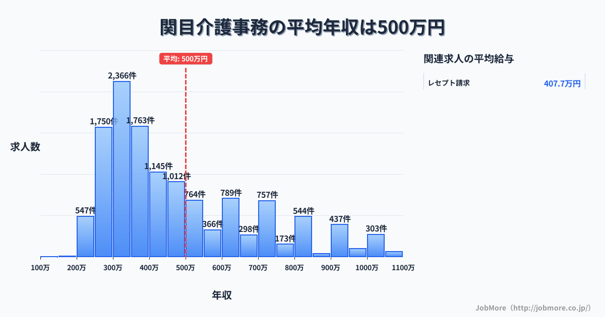 大阪府大阪市関目駅周辺の介護事務の平均年収は500万円です。中央値は411万円、最頻値は300万円〜350万円です。