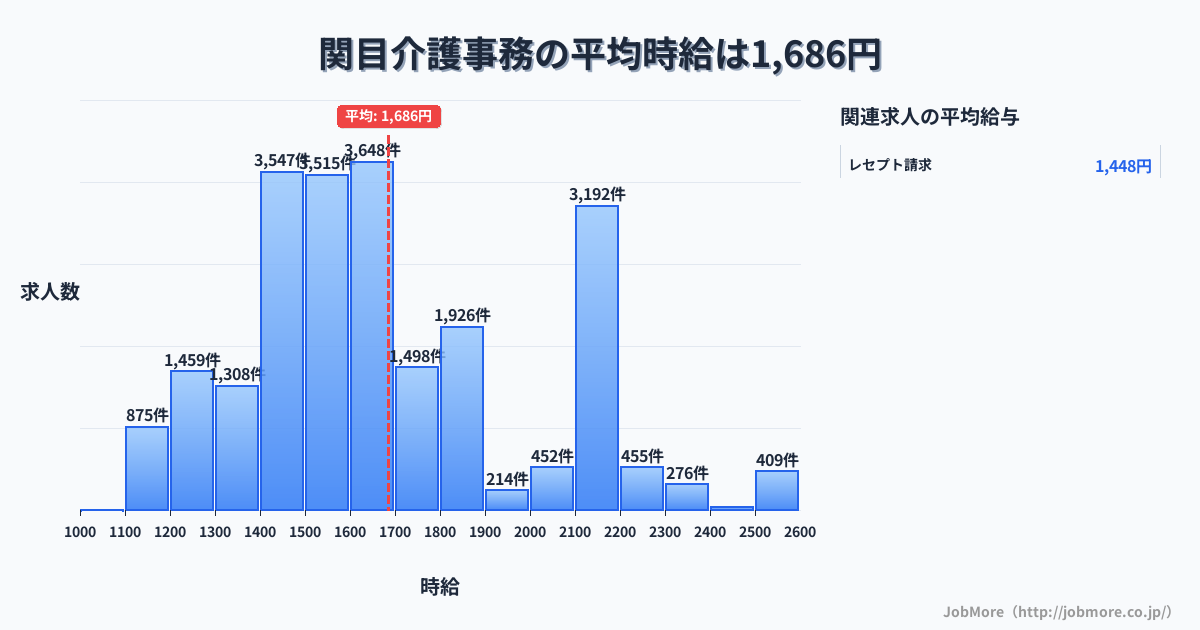 大阪府大阪市関目駅周辺の介護事務の平均時給は1,686円です。中央値は1,599円、最頻値は1,600円〜1,700円です。
