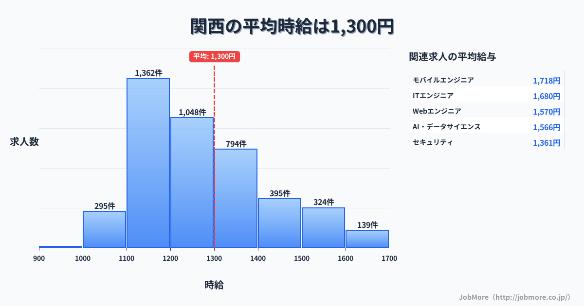 関西内の平均時給は1,515円です。中央値は1,450円、最頻値は1,100円〜1,200円です。