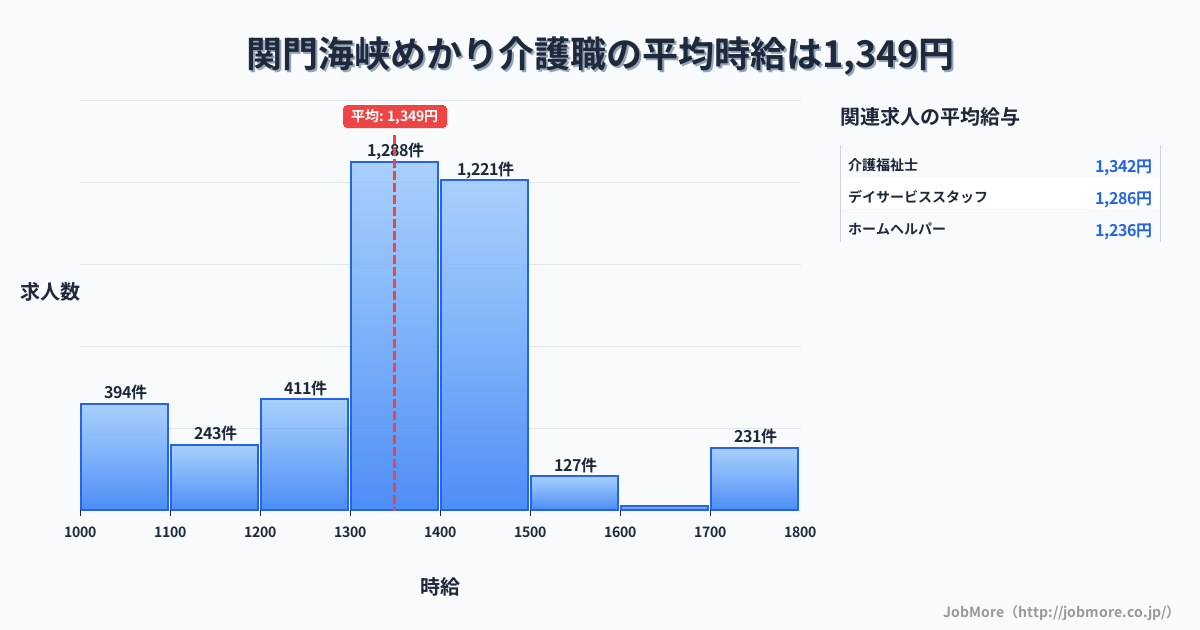 福岡県北九州市関門海峡めかり駅周辺の介護職の平均時給は1,349円です。中央値は1,350円、最頻値は1,300円〜1,400円です。