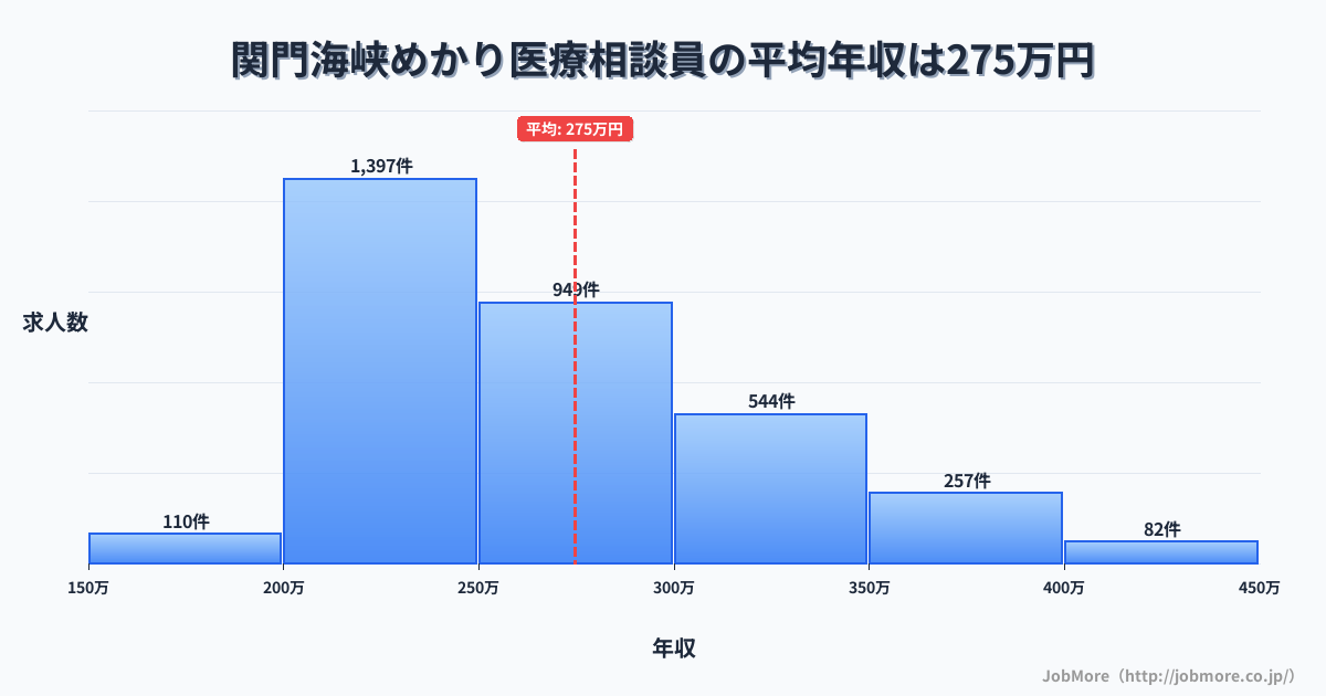 福岡県北九州市関門海峡めかり駅周辺の医療相談員の平均年収は274万円です。中央値は258万円、最頻値は200万円〜250万円です。