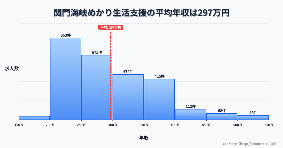 福岡県北九州市関門海峡めかり駅周辺の生活支援の平均年収は297万円です。中央値は276万円、最頻値は200万円〜250万円です。