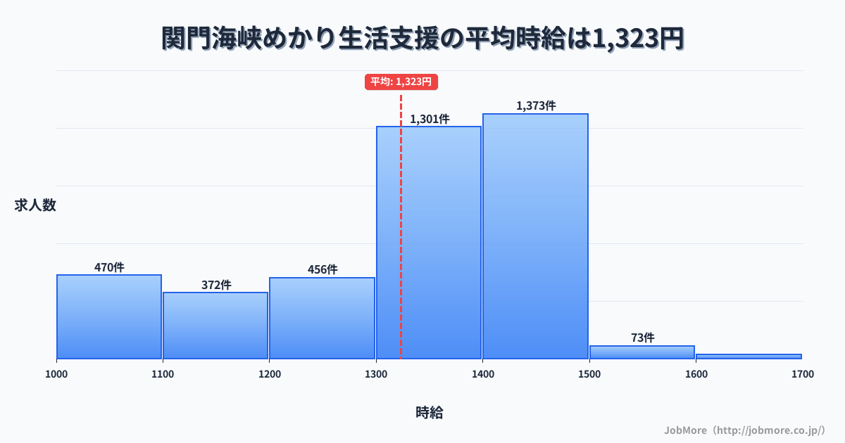 福岡県北九州市関門海峡めかり駅周辺の生活支援の平均時給は1,323円です。中央値は1,350円、最頻値は1,400円〜1,500円です。