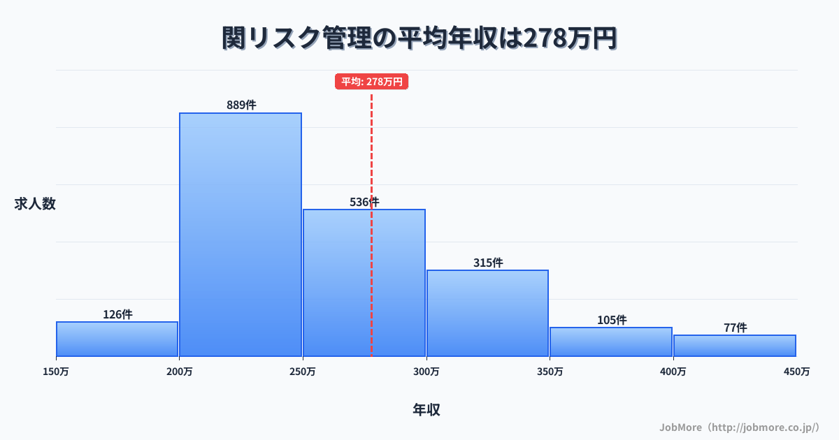 三重県亀山市関駅周辺のリスク管理の平均年収は277万円です。中央値は254万円、最頻値は200万円〜250万円です。