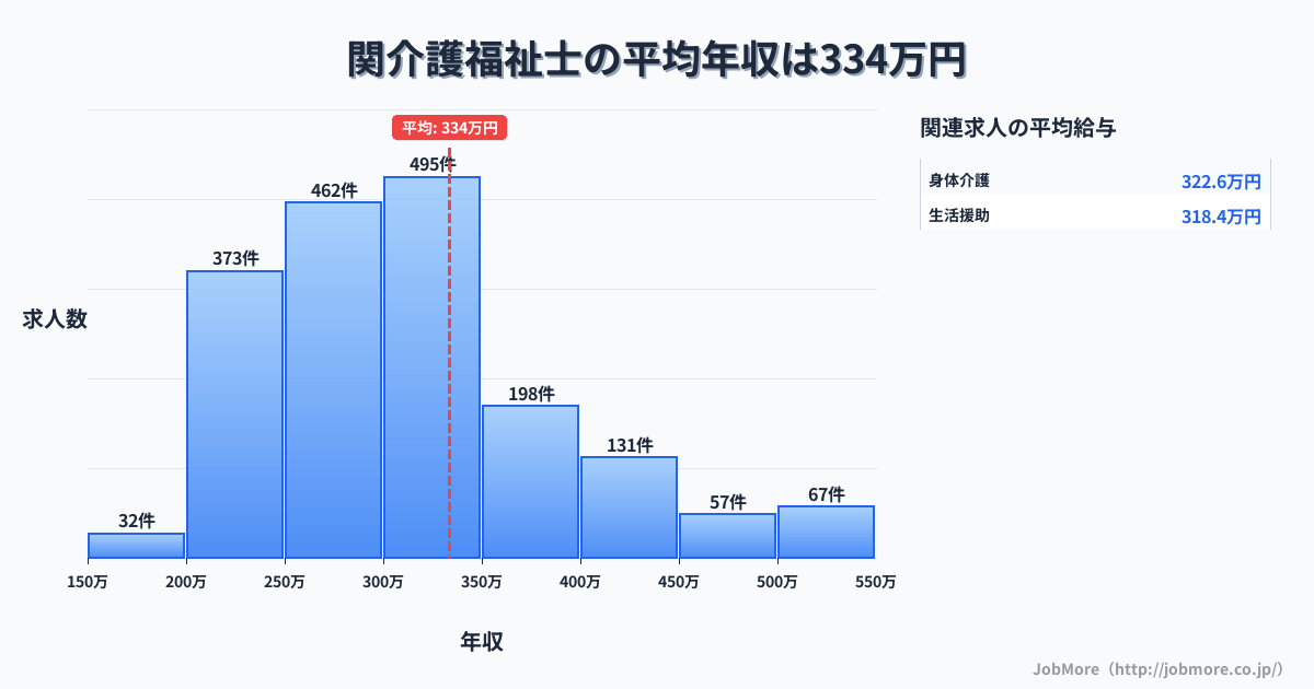 三重県亀山市関駅周辺の介護福祉士の平均年収は334万円です。中央値は304万円、最頻値は300万円〜350万円です。