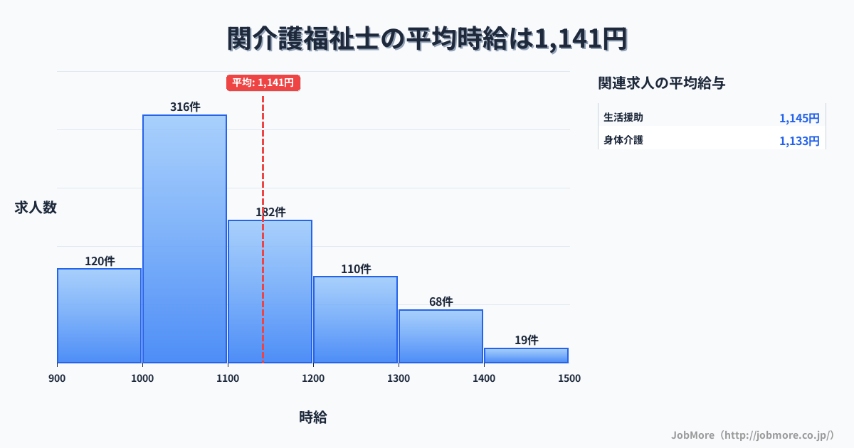 三重県亀山市関駅周辺の介護福祉士の平均時給は1,277円です。中央値は1,199円、最頻値は1,000円〜1,100円です。