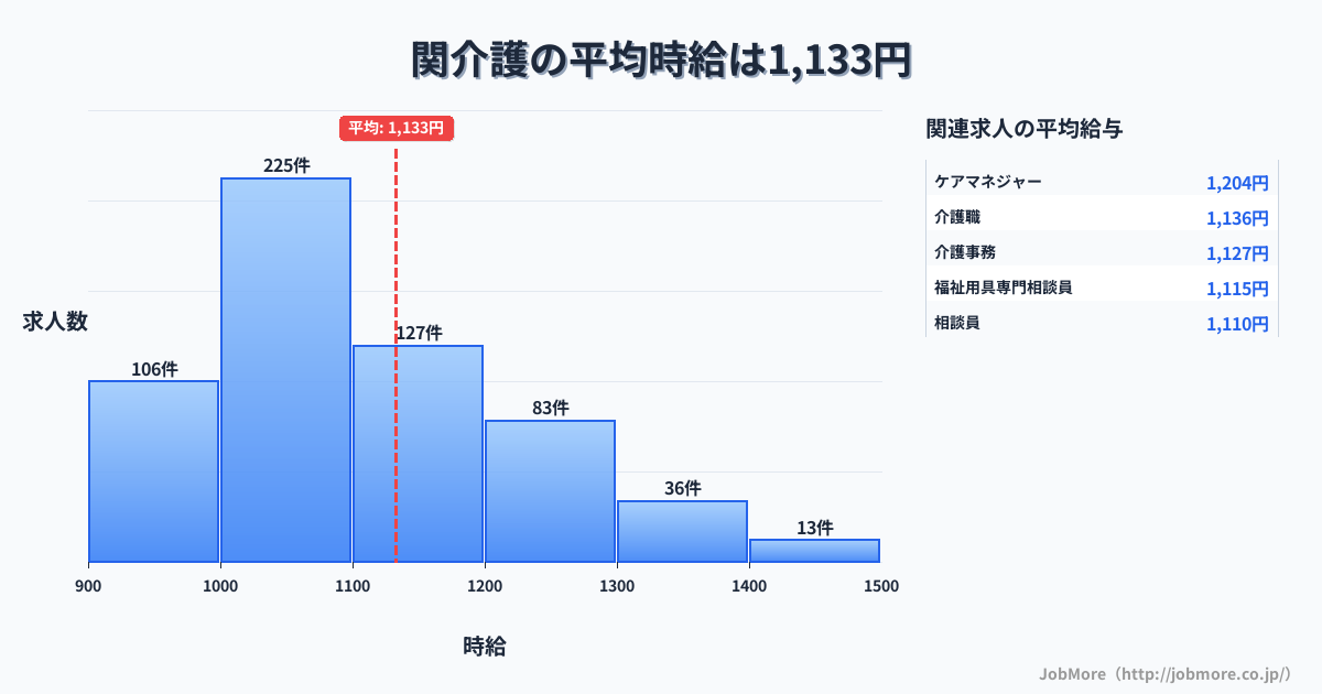 三重県亀山市関駅周辺の介護の平均時給は1,262円です。中央値は1,196円、最頻値は1,000円〜1,100円です。