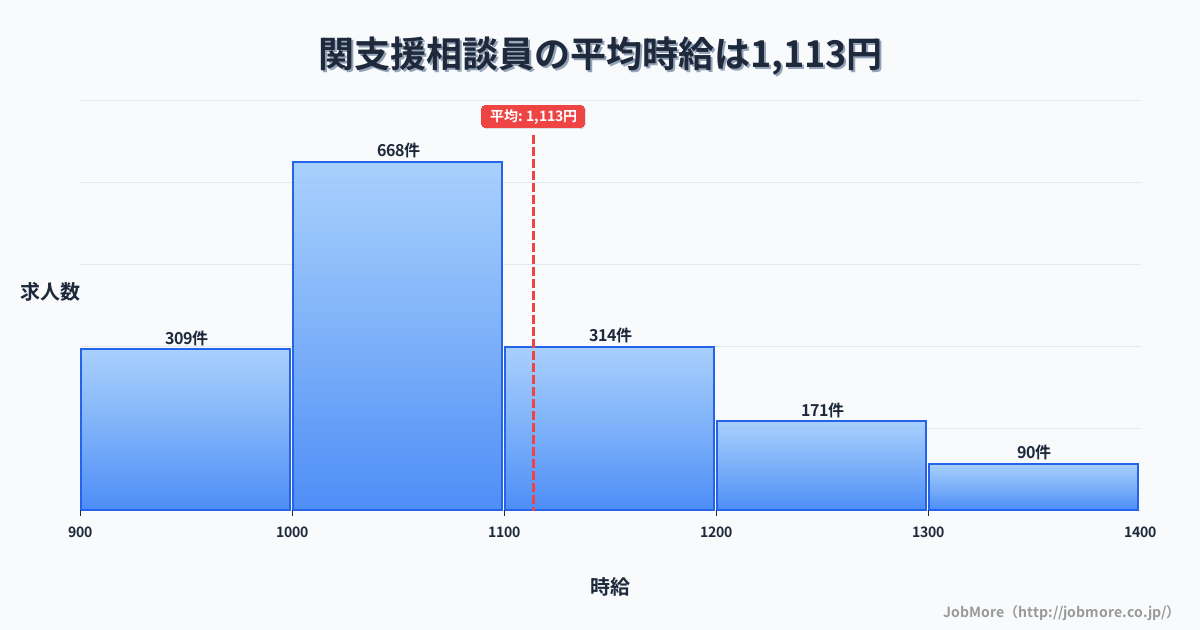 三重県亀山市関駅周辺の支援相談員の平均時給は1,115円です。中央値は1,062円、最頻値は1,000円〜1,100円です。