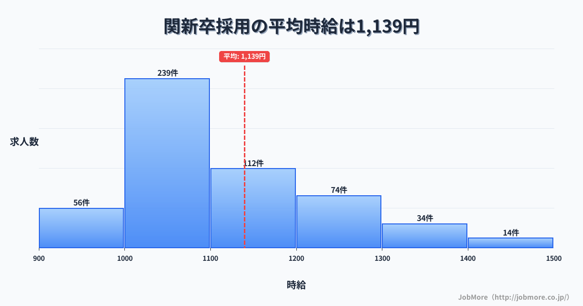 三重県亀山市関駅周辺の新卒採用の平均時給は1,139円です。中央値は1,070円、最頻値は1,000円〜1,100円です。