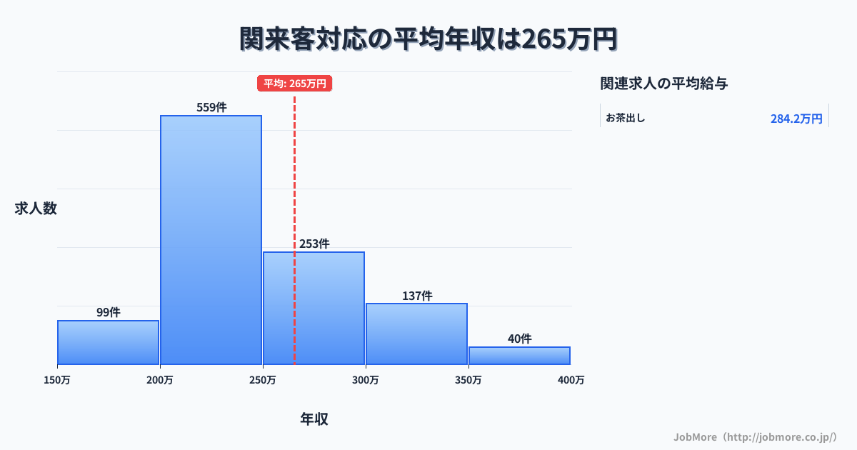 三重県亀山市関駅周辺の来客対応の平均年収は265万円です。中央値は240万円、最頻値は200万円〜250万円です。