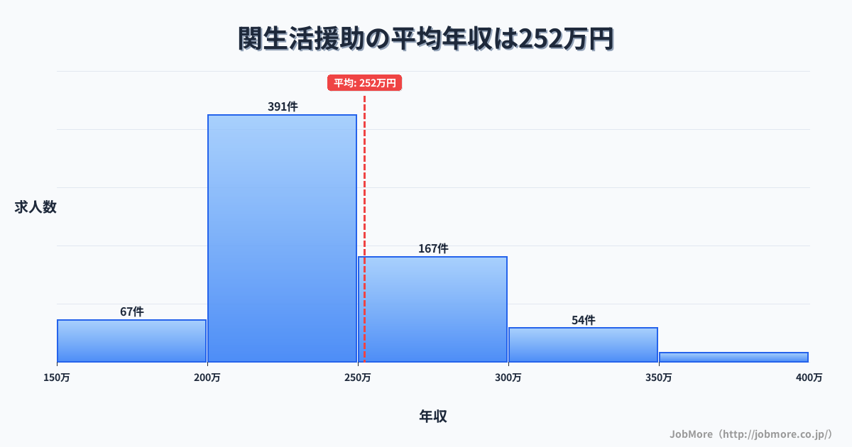 三重県亀山市関駅周辺の生活援助の平均年収は320万円です。中央値は300万円、最頻値は300万円〜350万円です。