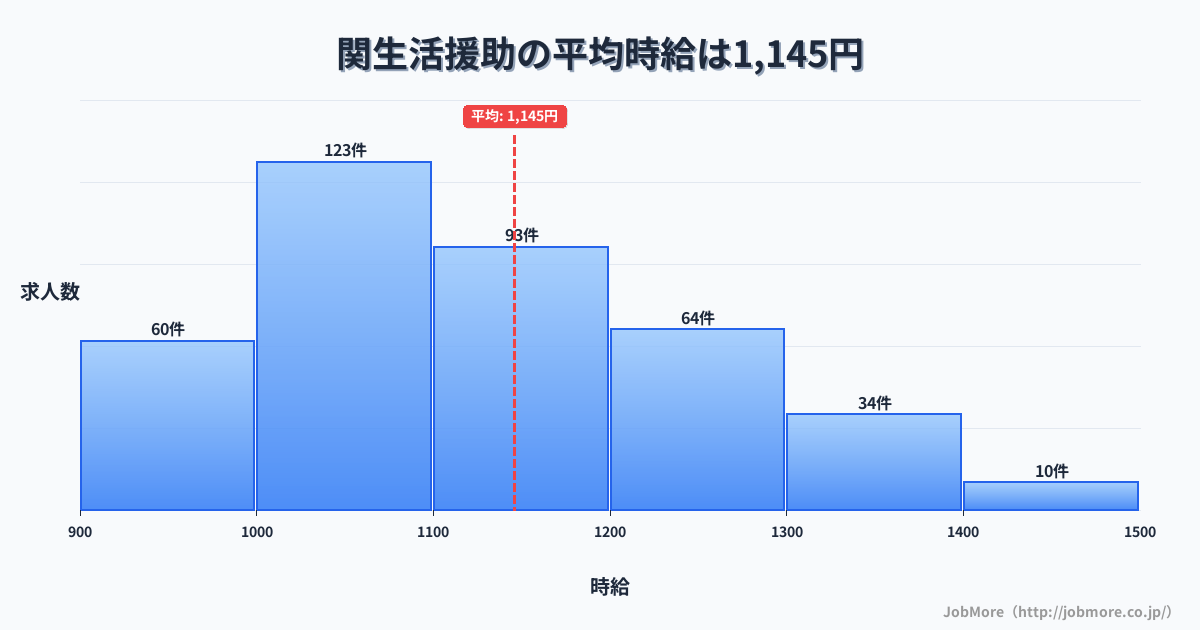 三重県亀山市関駅周辺の生活援助の平均時給は1,294円です。中央値は1,207円、最頻値は1,000円〜1,100円です。