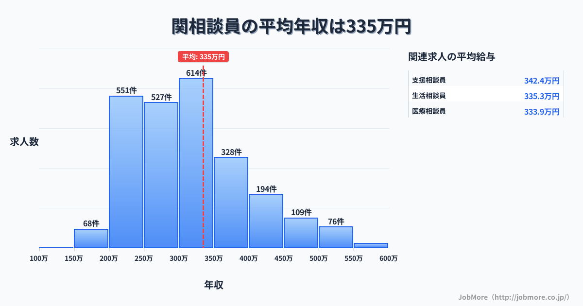 三重県亀山市関駅周辺の相談員の平均年収は335万円です。中央値は305万円、最頻値は300万円〜350万円です。