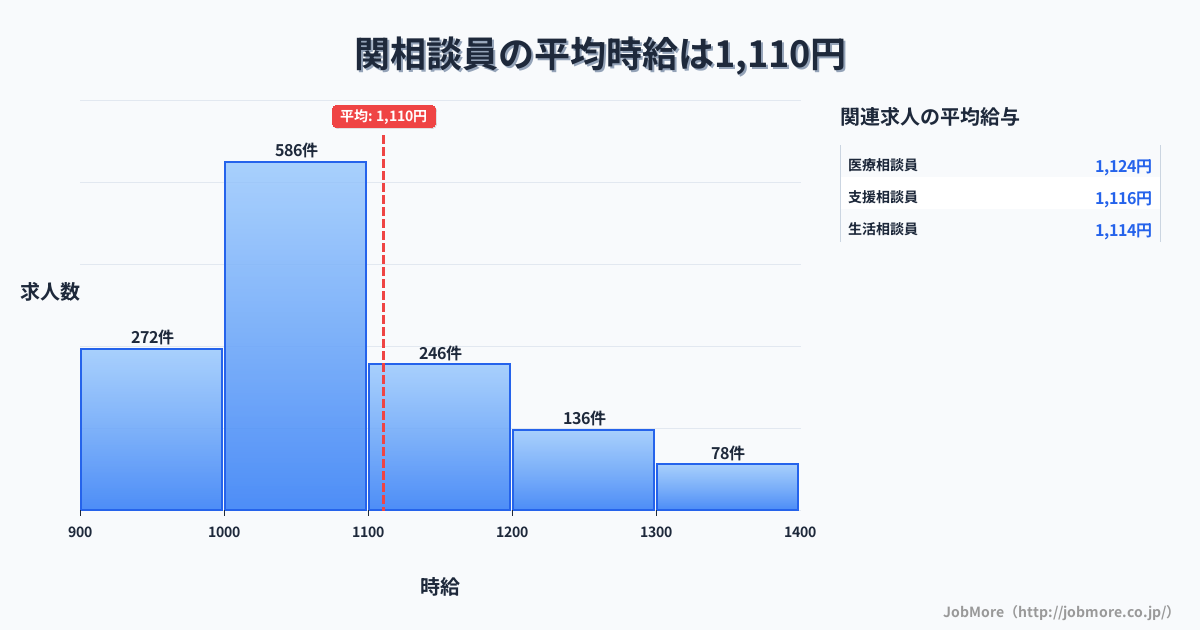 三重県亀山市関駅周辺の相談員の平均時給は1,217円です。中央値は1,102円、最頻値は1,000円〜1,100円です。