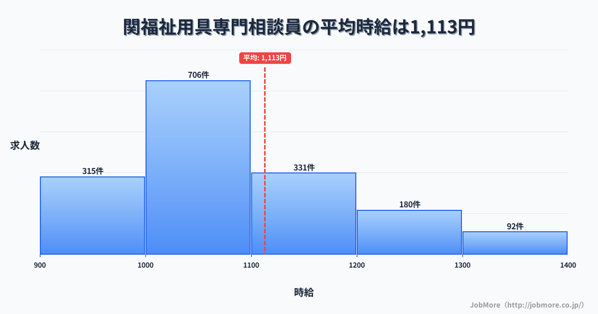 三重県亀山市関駅周辺の福祉用具専門相談員の平均時給は1,115円です。中央値は1,061円、最頻値は1,000円〜1,100円です。