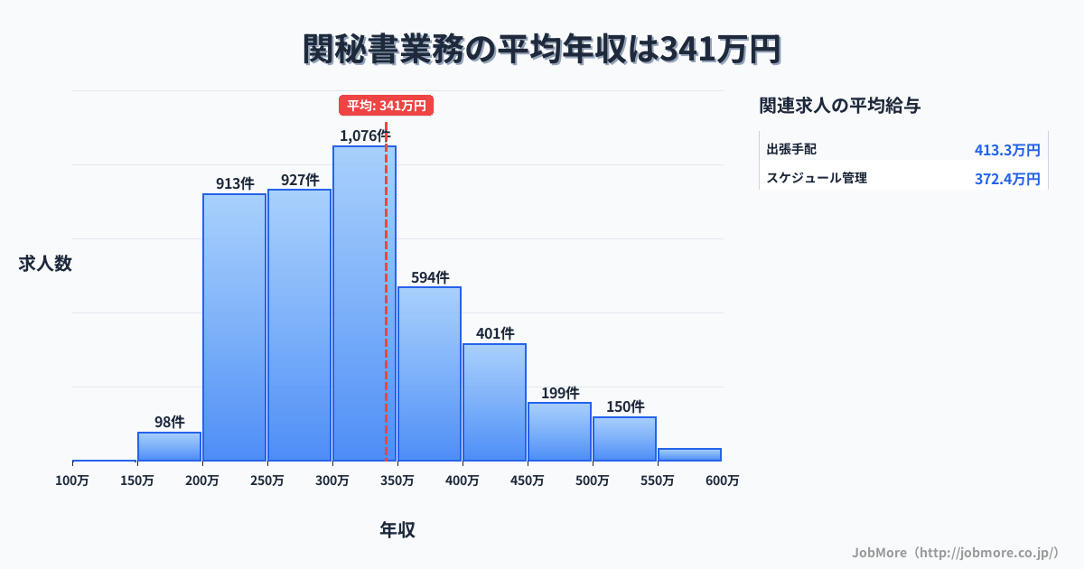 三重県亀山市関駅周辺の秘書業務の平均年収は341万円です。中央値は309万円、最頻値は300万円〜350万円です。