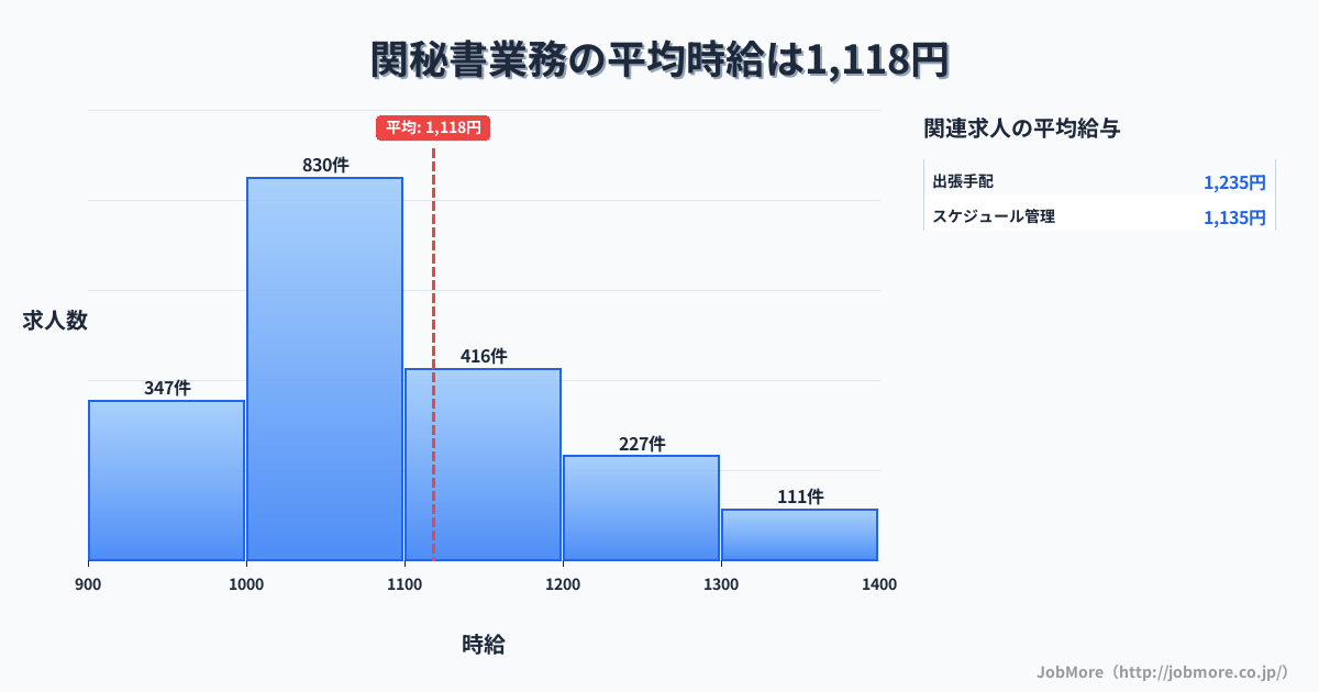 三重県亀山市関駅周辺の秘書業務の平均時給は1,228円です。中央値は1,110円、最頻値は1,000円〜1,100円です。
