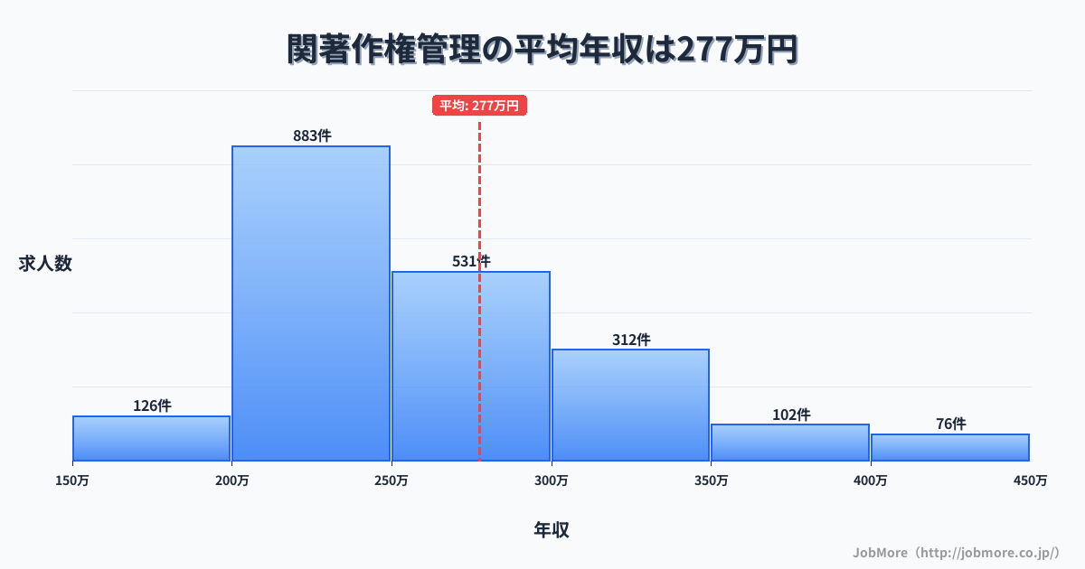 三重県亀山市関駅周辺の著作権管理の平均年収は278万円です。中央値は254万円、最頻値は200万円〜250万円です。